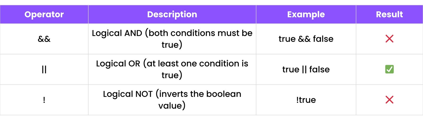 Logical Operators